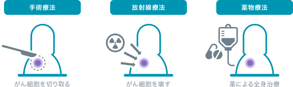 がんの三大治療