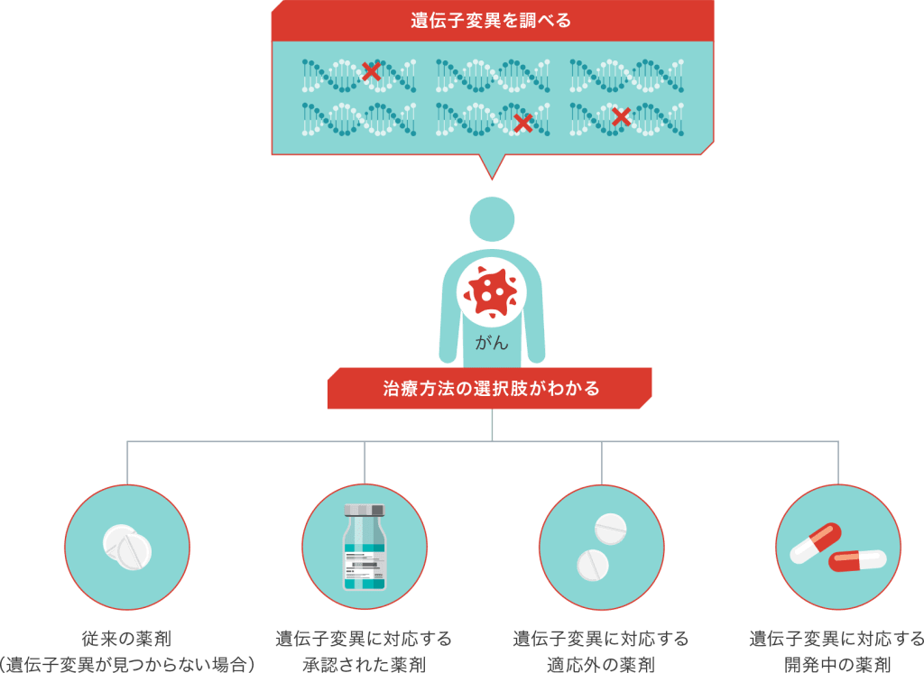 遺伝子変異の検査結果は治療方法の選択に役立つ可能性