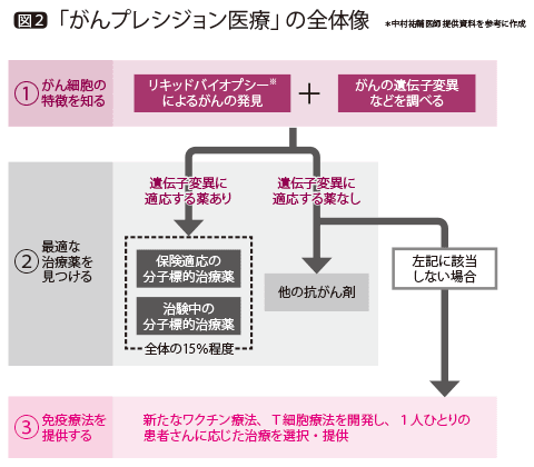 がんプレシジョン医療の全体像