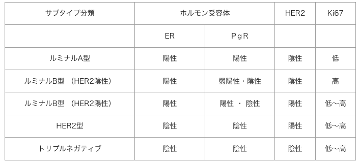 乳がんのサブタイプ