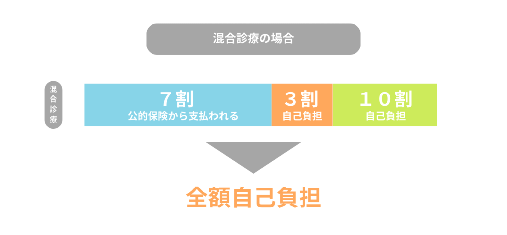 混合診療と自己負担額
