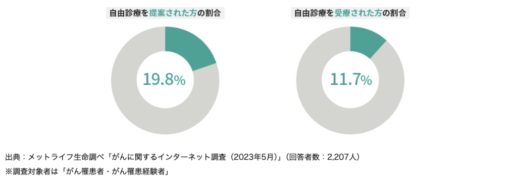 自由診療を提案された方、受療された方の割合（メットライフ生命）