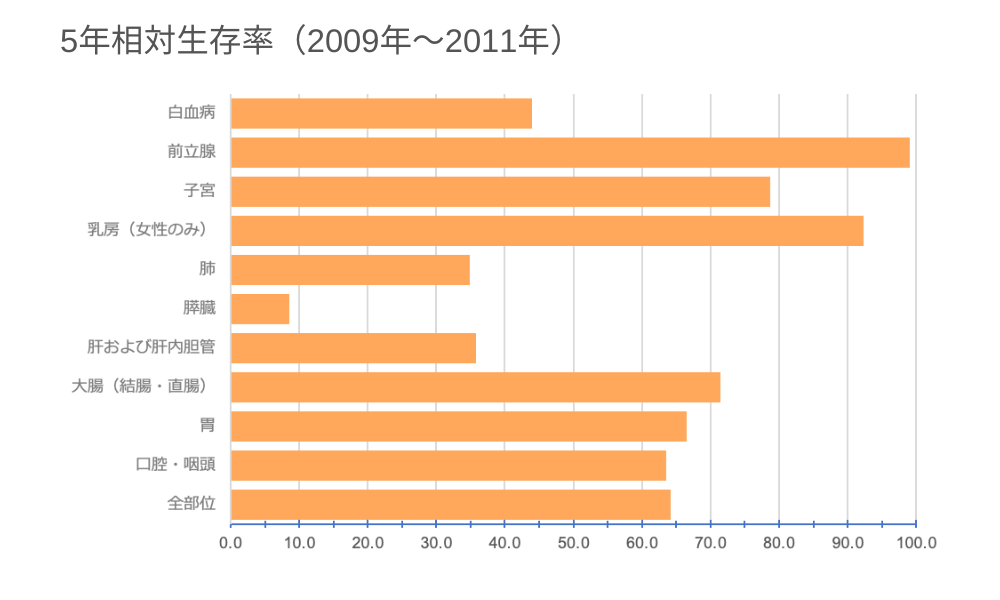 5年相対生存率