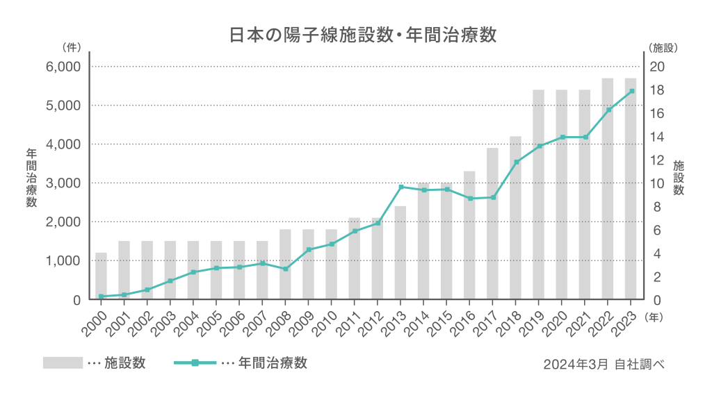 陽子線施設数・年間治療数（がん治療・粒子線治療）