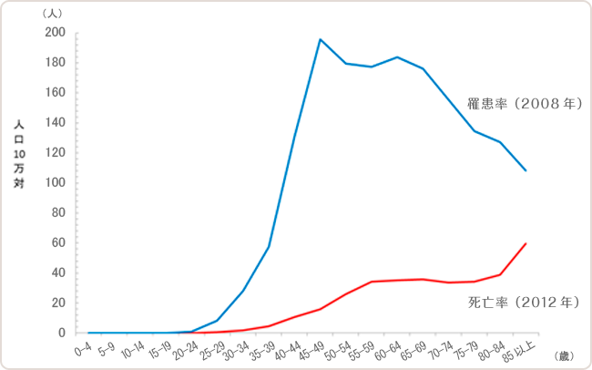 図2　日本女性における乳がんの年齢階級別罹患率・死亡率