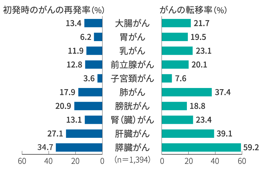 がんの再発率や転移率