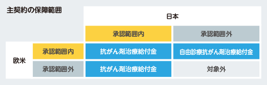 欧米で承認された薬剤とは？（メディフィットがん保険）