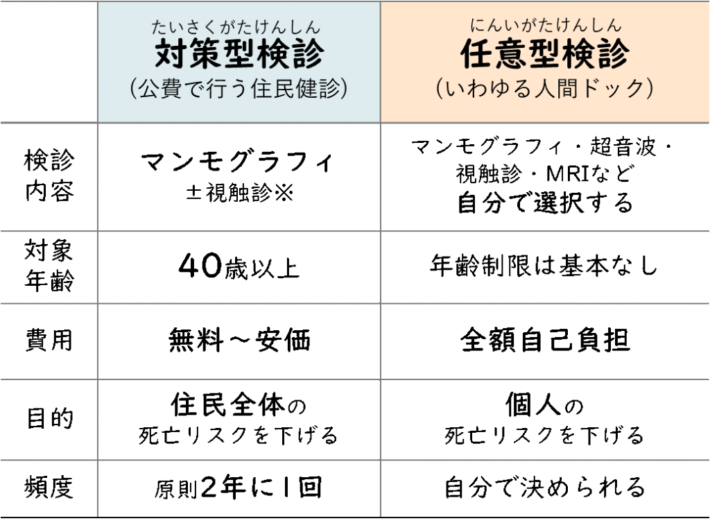 対策型検診と任意型検診