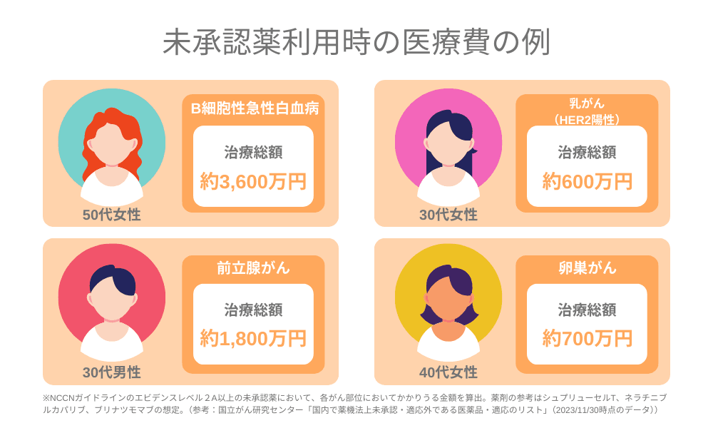 未承認薬利用時の医療費の例