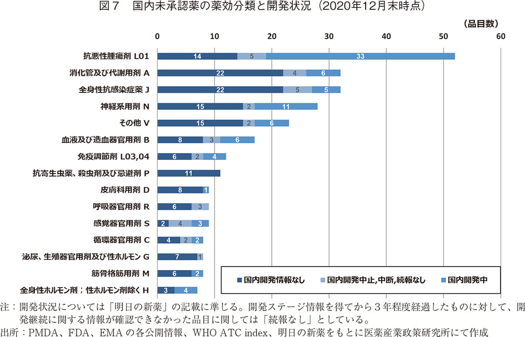 国内未承認薬の薬効分類と開発状況（2020年12月末時点）