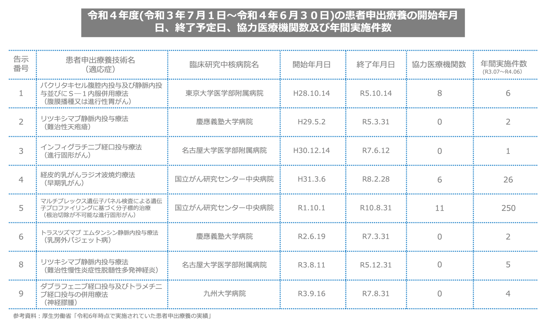令和４年度(令和３年７月１日～令和４年６月３０日)の患者申出療養の開始年月日、終了予定日、協力医療機関数及び年間実施件数
