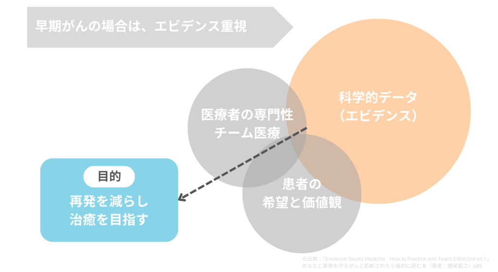 早期がんの治療目的