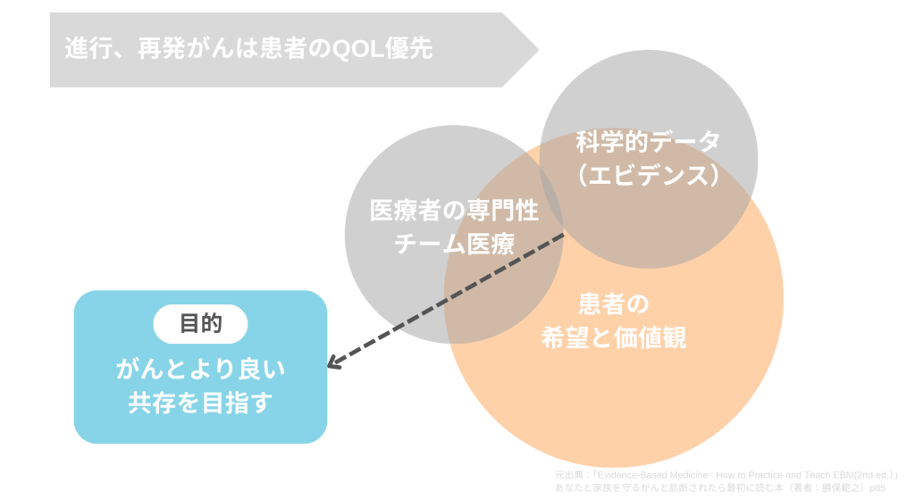 進行がんの治療目的