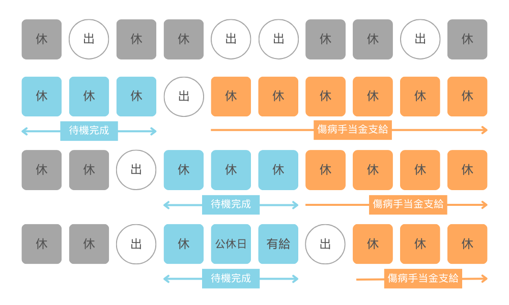 傷病手当金の待機期間とは？