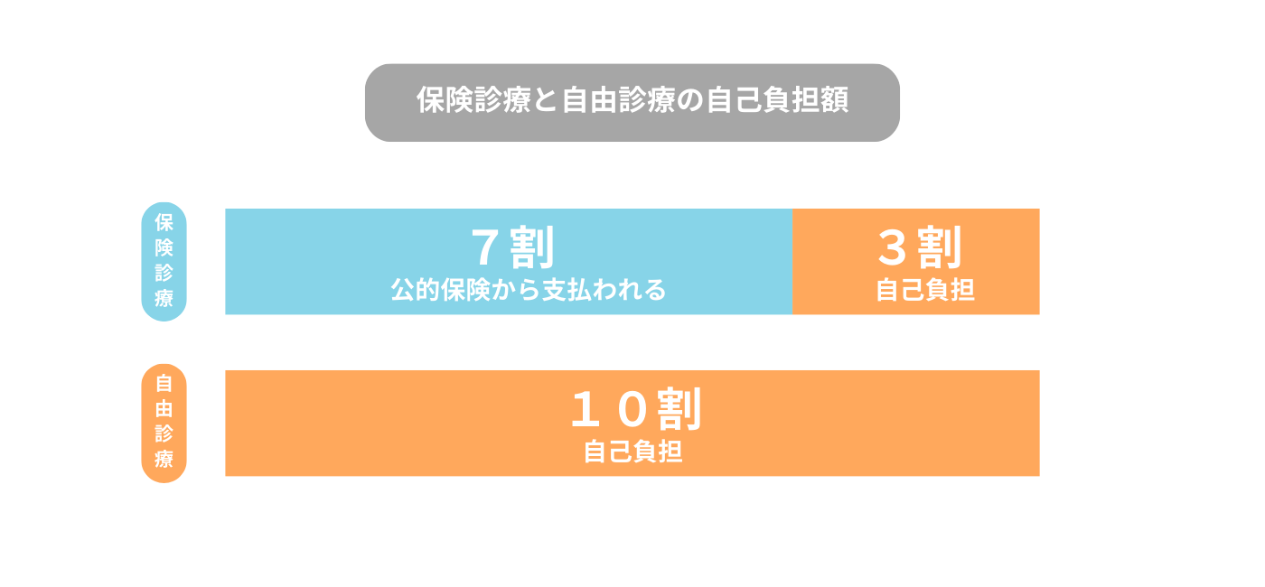 保険診療と自由診療の自己負担額