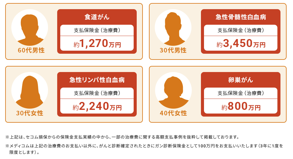 メディコムの保険金の高額支払事例（がんの治療費例）