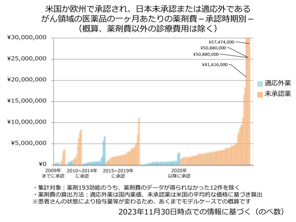 米国か欧州で承認され、日本未承認または適応外である癌領域の医薬品の1ヶ月あたりの薬剤費-承認時期別-