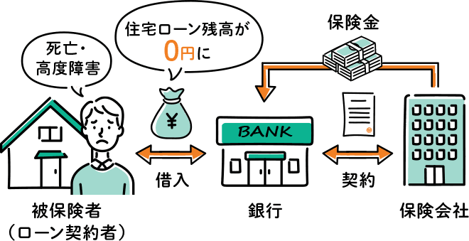団信の仕組み図