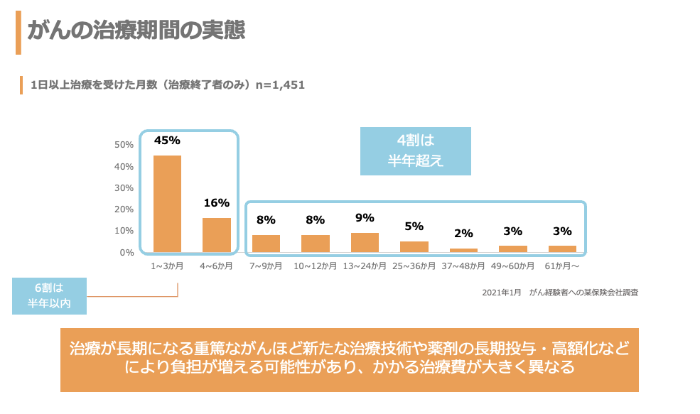 がん治療期間の実態