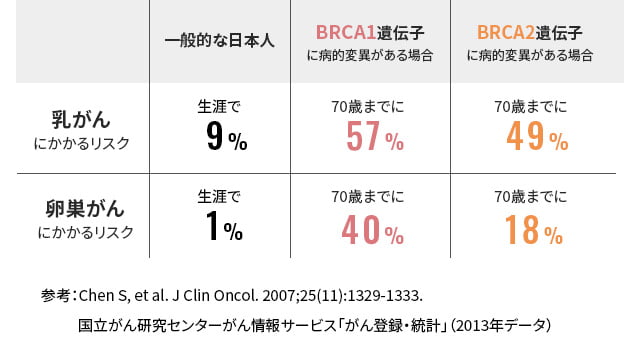 乳がん全体の5～10％は、遺伝要因が強く関係して発症する遺伝性腫瘍と言われています。