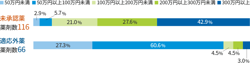未承認薬・適応外薬の薬剤数と薬剤費（1ヵ月あたり）