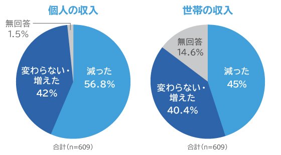 がん患者による収入への影響の有無(東京都福祉保健局2014年「がん患者の就労等に関する実態調査」より)