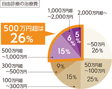 公的医療保険制度の対象とならない自由診療等を受ける場合、費用が高額となる場合があります（東京海上あんしん生命）