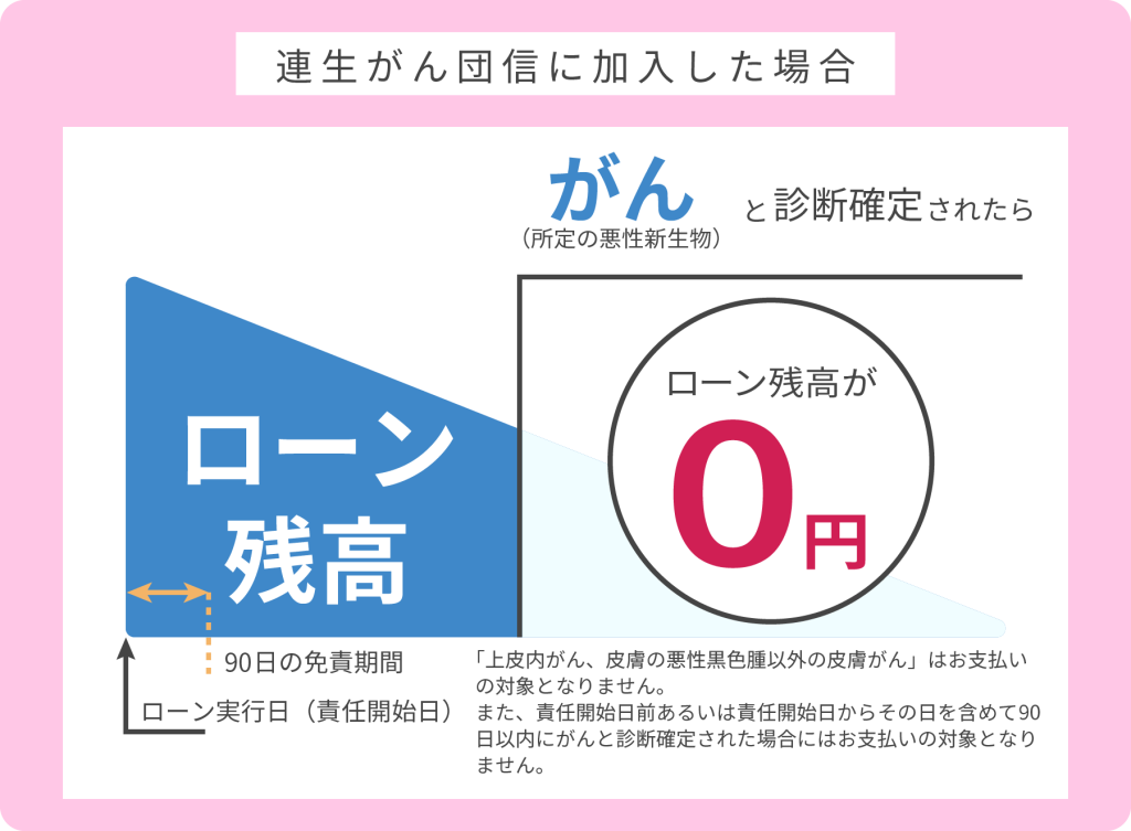 連生団信に加入した場合