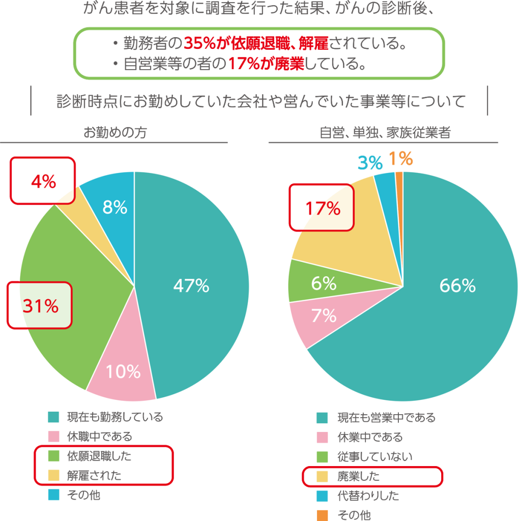 がん患者・経験者の就労問題