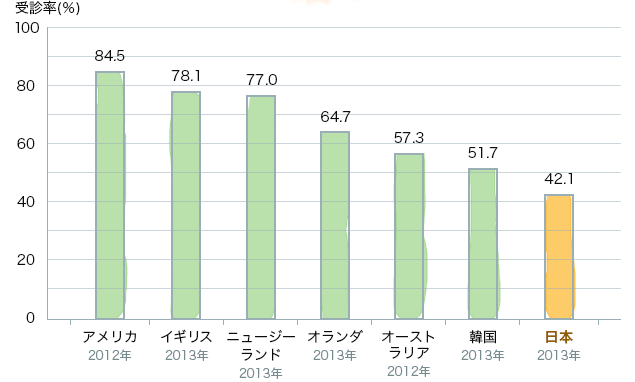 子宮頸がん検診受診率