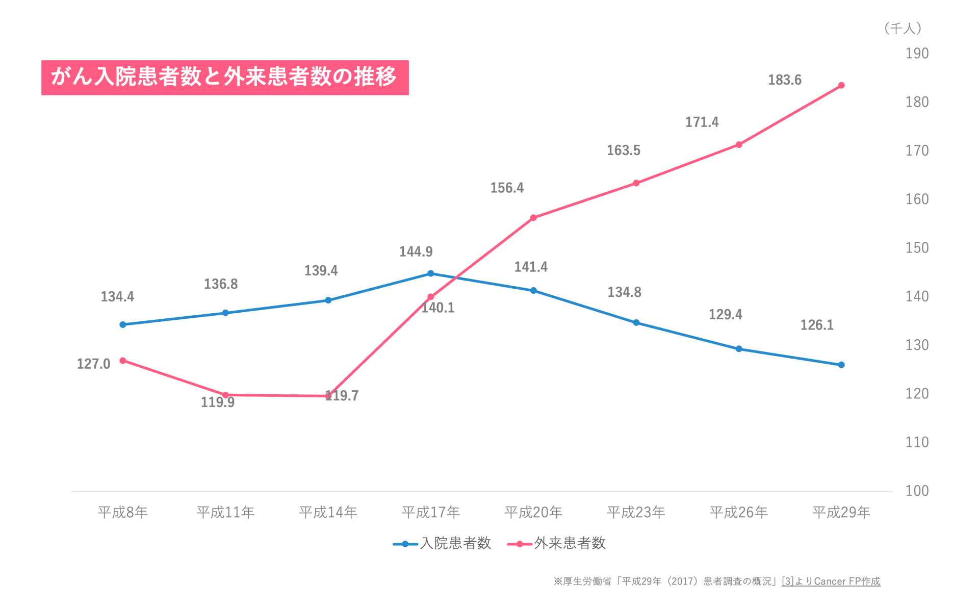 がん入院患者数と外来患者数の推移