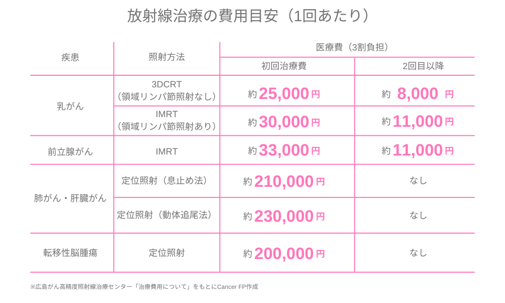 放射線治療の費用目安(1回あたり)