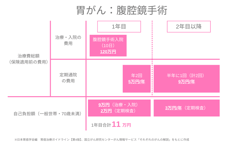 胃がん:腹腔鏡手術とそれに関わる通院費用