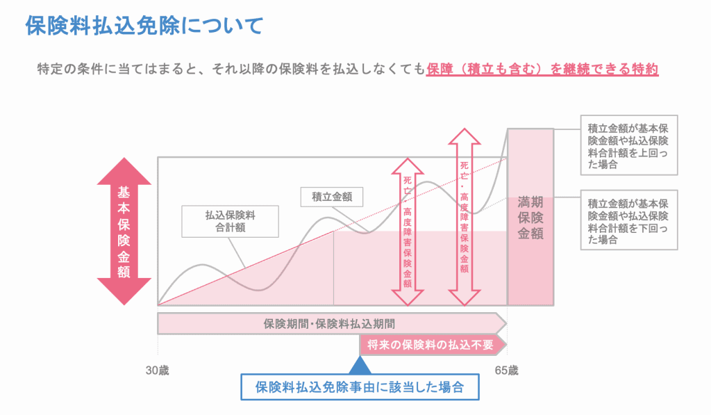 保険料払込免除について