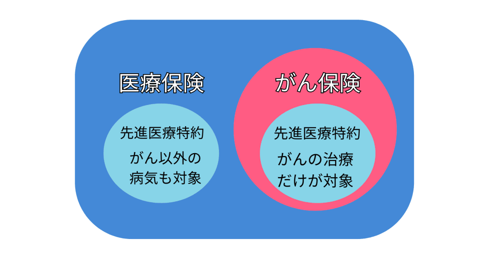 先進医療保障範囲