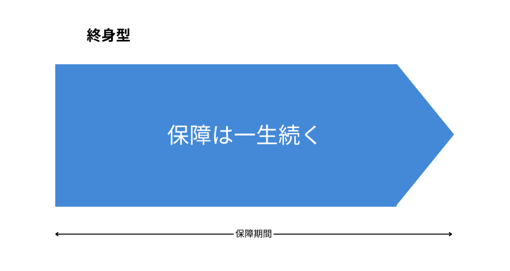 がん保険終身型