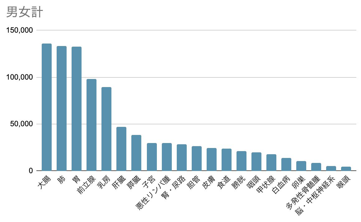 がん男女部位ごと罹患率