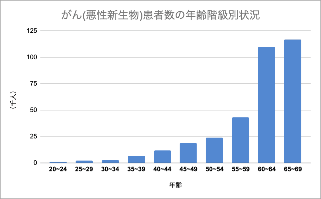 女性がん罹患率