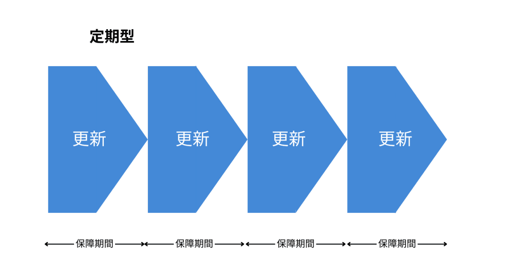 がん保険定期型