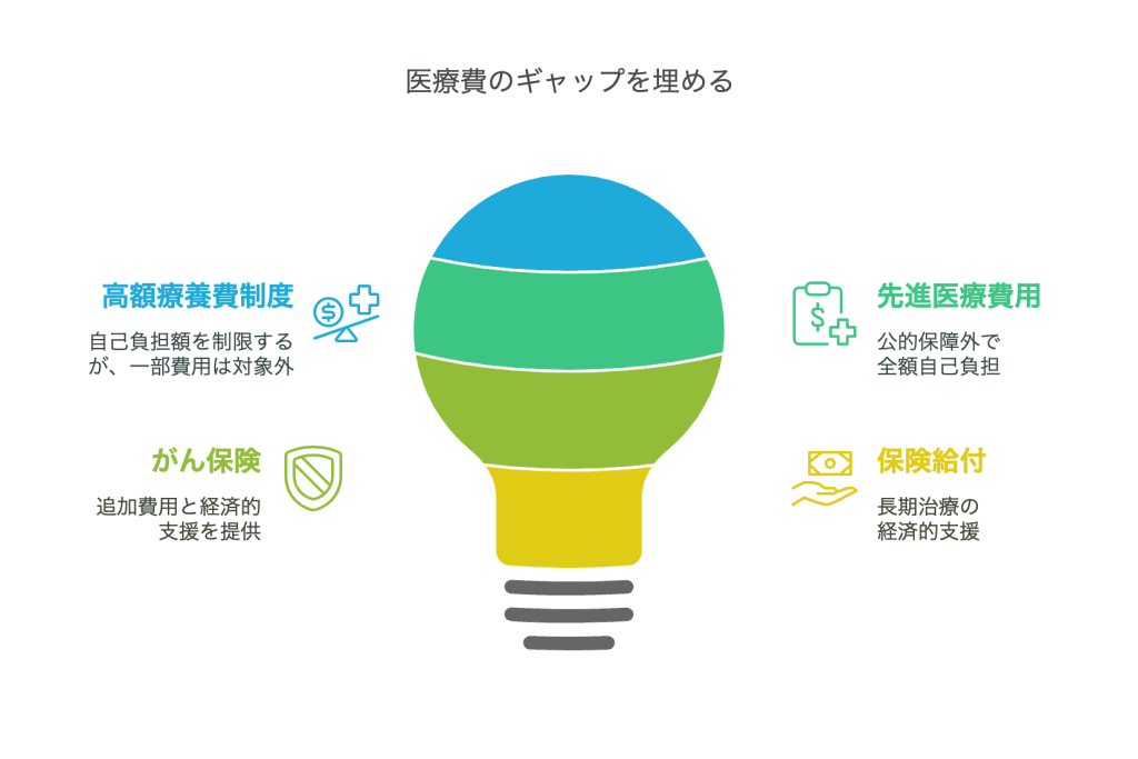 医療費のギャップ