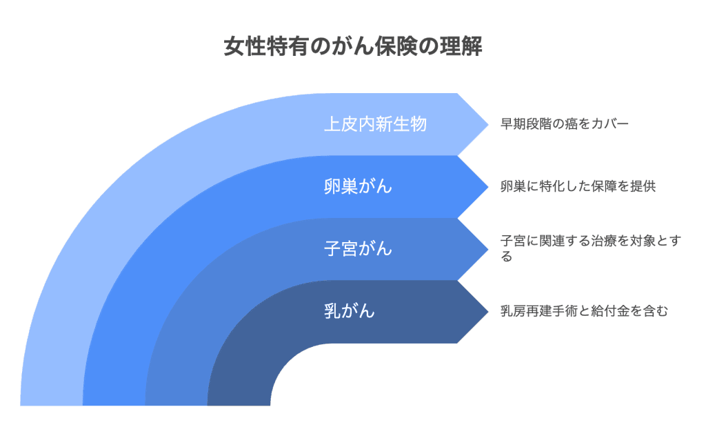 女性特有のがん保険への備え