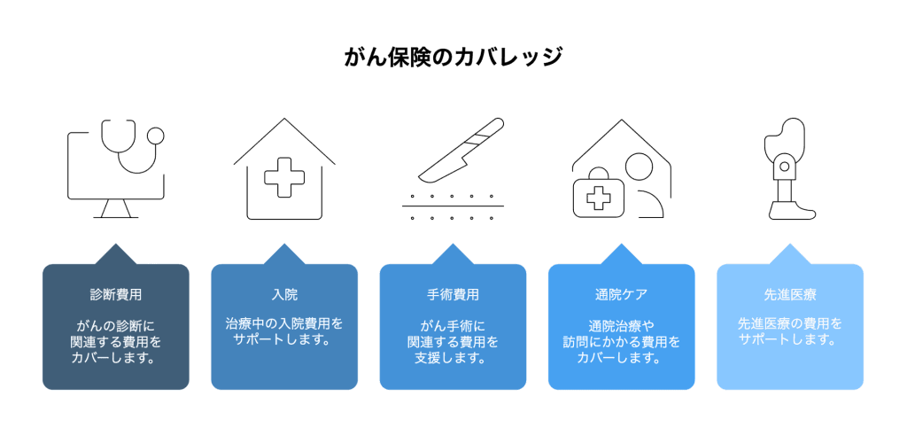 がん保険のサポート