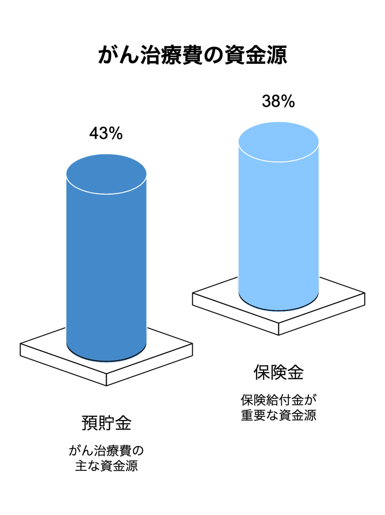 がん治療費の資金源