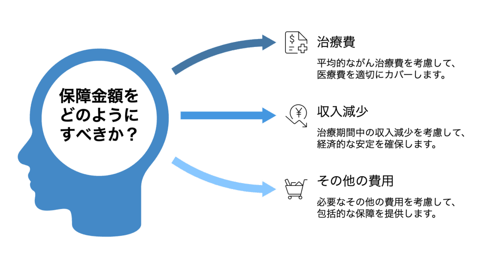 保証金額をどのように設定すべきか