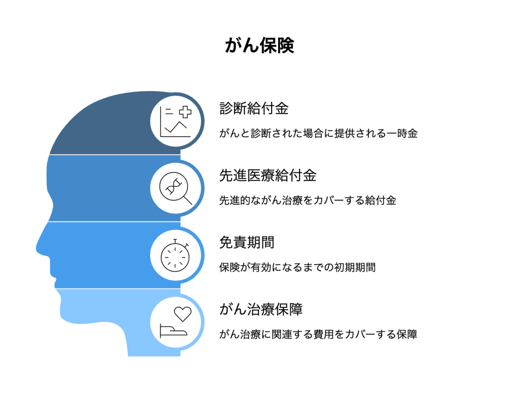 がん保険　特徴