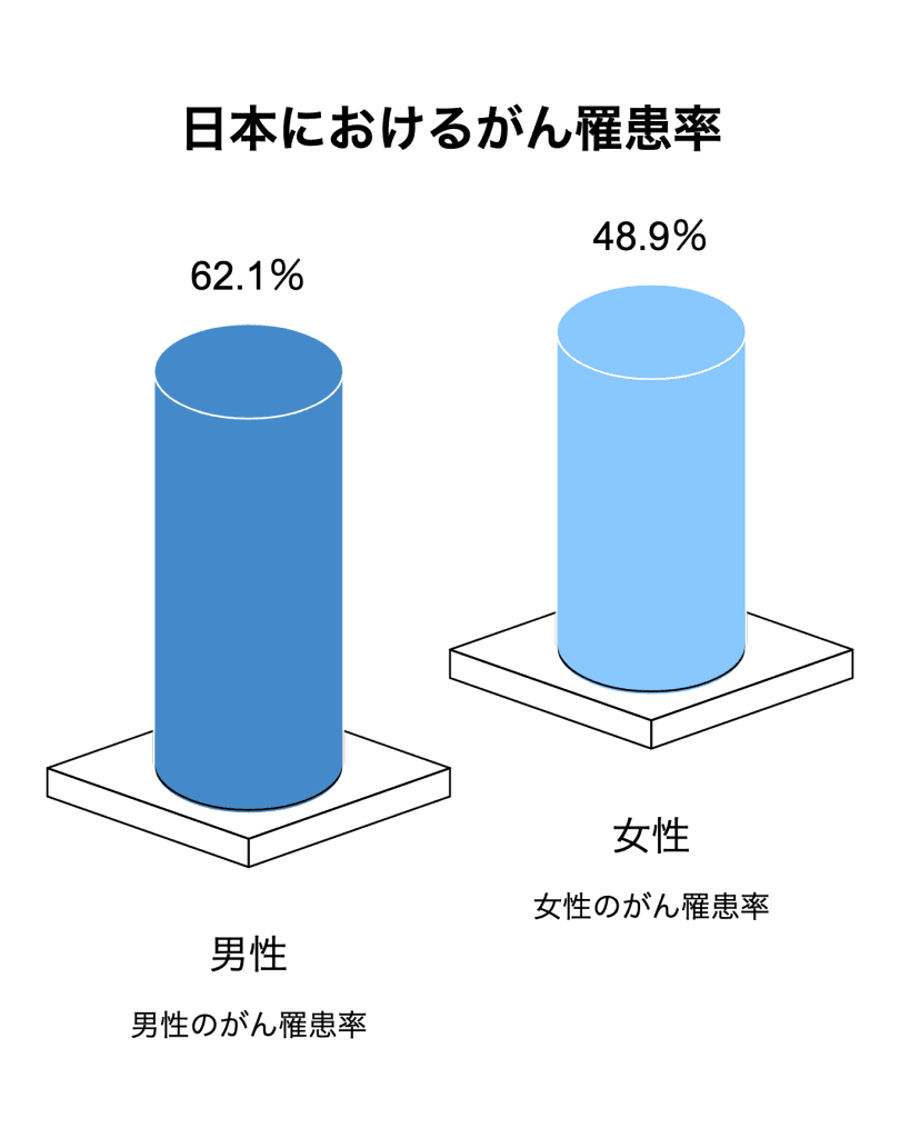 日本におけるがん罹患率