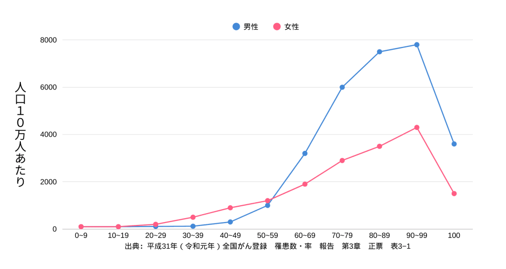 0~100歳までのがん罹患数