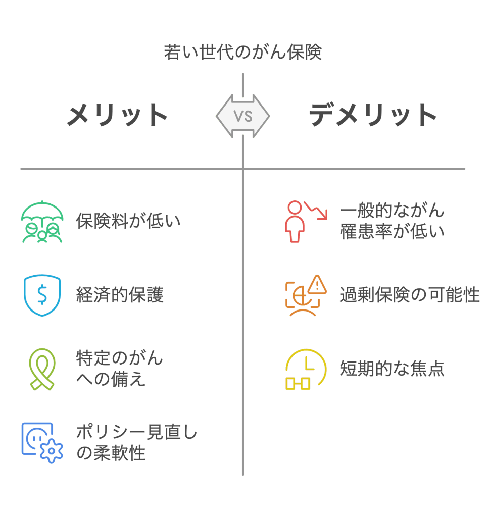 若い世代のがん保険