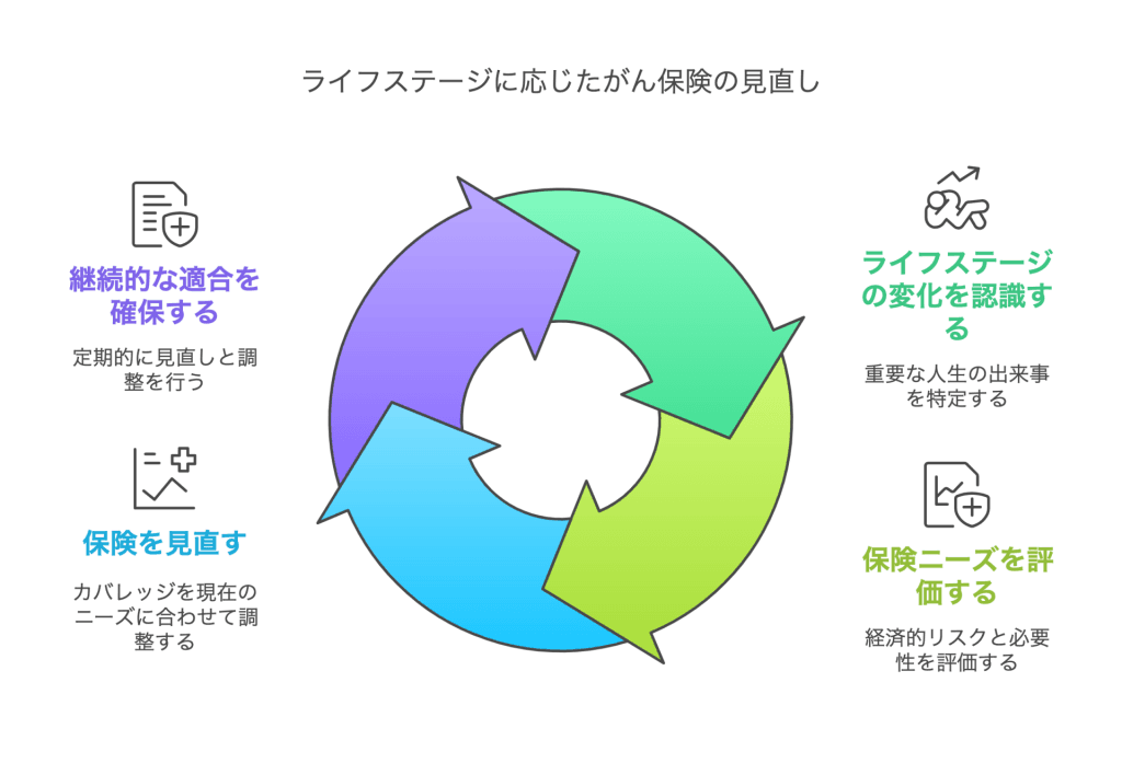 ライフステージに応じたがん保険の見直し
