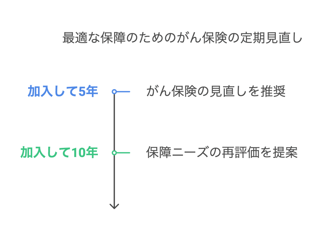 加入期間での見直し